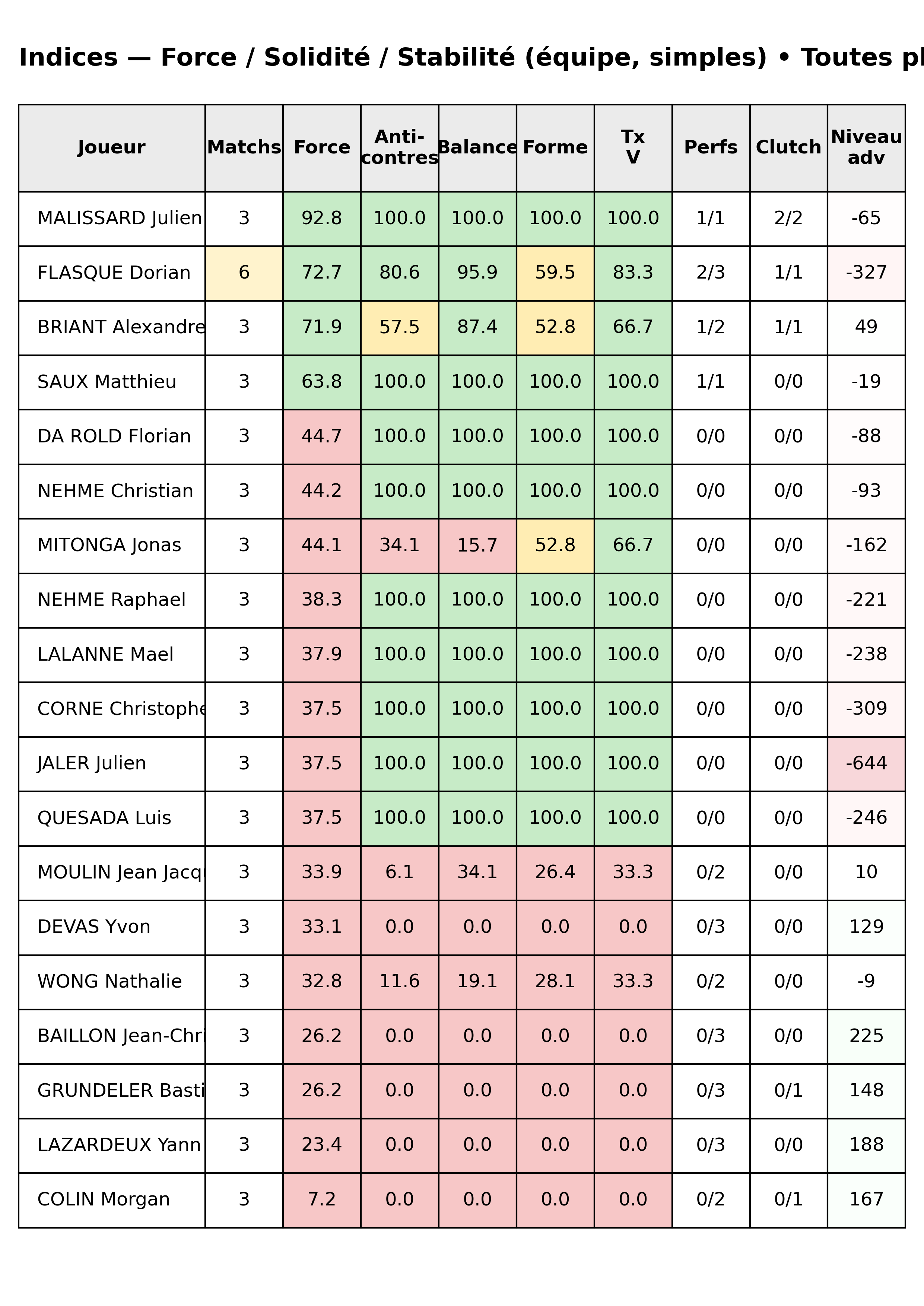 Toutes phases  bloc 12 indices force progres segment 6